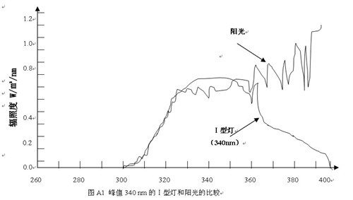 UV紫外老化試驗箱 UV紫外老化試驗箱